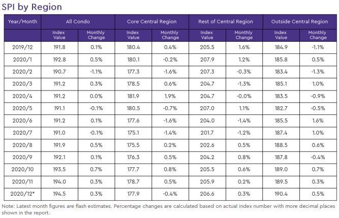 condo resale price index by region 2020 december